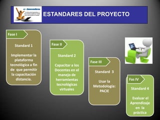 ESTANDARES DEL PROYECTO


Fase I

    Standard 1         Fase II

  Implementar la           Standard 2
    plataforma                             Fase III
 tecnológica a fin       Capacitar a los
 de que permitir         Docentes en el       Standard 3
  la capacitación          manejo de
     distancia.          herramientas                      Fas IV
                                              Usar la
                          tecnológicas      Metodología:
                            virtuales                       Standard 4
                                               PACIE
                                                            Evaluar el
                                                           Aprendizaje
                                                              en la
                                                             práctica
 