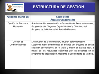 ESTRUCTURA DE GESTIÓN

Aplicadas al Área de:                           Logro de las
                                           Áreas de Conocimiento
Gestión de Recursos     Administración, contratación y Desarrollo del Recurso Humano.
     Humanos            Proyección del Diagrama Organizacional y Directorio del
                        Proyecto de la Universidad Beta de Panamá.




    Gestión de          Distribución de la información, difusión del desempeño.
  Comunicaciones        Luego de haber determinado el alcance del proyecto se busca
                        soslayar desviaciones en el plan y medir el avance real, a
                        través de los resultados obtenidos por los docentes en el
                        programa de capacitación, mediante el uso correcto de las tic´s.
 