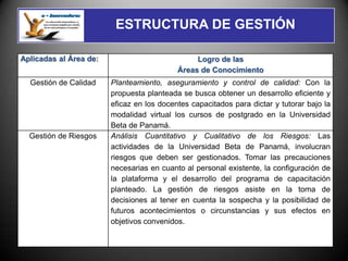 ESTRUCTURA DE GESTIÓN

Aplicadas al Área de:                           Logro de las
                                           Áreas de Conocimiento
  Gestión de Calidad    Planteamiento, aseguramiento y control de calidad: Con la
                        propuesta planteada se busca obtener un desarrollo eficiente y
                        eficaz en los docentes capacitados para dictar y tutorar bajo la
                        modalidad virtual los cursos de postgrado en la Universidad
                        Beta de Panamá.
  Gestión de Riesgos    Análisis Cuantitativo y Cualitativo de los Riesgos: Las
                        actividades de la Universidad Beta de Panamá, involucran
                        riesgos que deben ser gestionados. Tomar las precauciones
                        necesarias en cuanto al personal existente, la configuración de
                        la plataforma y el desarrollo del programa de capacitación
                        planteado. La gestión de riesgos asiste en la toma de
                        decisiones al tener en cuenta la sospecha y la posibilidad de
                        futuros acontecimientos o circunstancias y sus efectos en
                        objetivos convenidos.
 