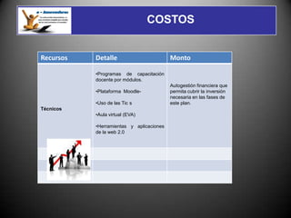 COSTOS


Recursos   Detalle                        Monto

           •Programas de capacitación
           docente por módulos.
                                          Autogestión financiera que
           •Plataforma Moodle-            permita cubrir la inversión
                                          necesaria en las fases de
           •Uso de las Tic s              este plan.
Técnicos
           •Aula virtual (EVA)

           •Herramientas y aplicaciones
           de la web 2.0
 