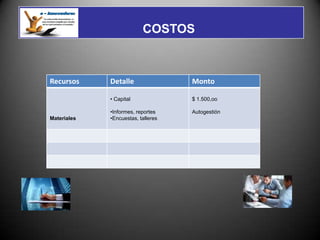 COSTOS



Recursos     Detalle                Monto

             • Capital              $ 1.500,oo

             •Informes, reportes    Autogestión
Materiales   •Encuestas, talleres
 