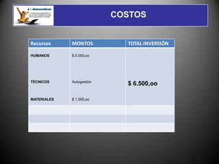 COSTOS


Recursos     MONTOS          TOTAL INVERSIÓN

HUMANOS      $ 5.000,oo




TÉCNICOS     Autogestión
                             $ 6.500,oo

MATERIALES   $ 1.500,oo
 