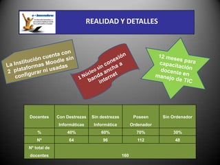 REALIDAD Y DETALLES




Docentes      Con Destrezas   Sin destrezas          Poseen     Sin Ordenador
              Informáticas     Informática          Ordenador
    %             40%             60%                 70%           30%
    Nº             64              96                  112           48
Nº total de
docentes                                      160
 
