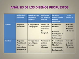DISEÑOSPROPUESTOSDiseño 1Programa de Capacitación Docente Institucional, bajo modalidad de Educación Elearning,  en  el uso  de Tecnología de la Información y Comunicación   integrada en   procesos educativos   de calidad, dirigido al Personal Docente del Instituto Tecnológico Gamma. Belice,  con un duración total de 10 meses. Este diseño se enmarca bajo la estructura de cursos de ampliación y perfeccionamiento docente, acreditables en Estudios de Postgrado Diseño 2Programa  de Capacitación  Docente Institucional en  el uso de la Plataforma Moodle, para la aplicación  de la Tecnología de la Información y Comunicación  (TIC), dirigido a la formación del Técnico Medio. Será dirigido al personal  docente del  Instituto Tecnológico Gamma. Su duración 10 meses,  bajo  la modalidad de Elearning. Constituye un programa de Extensión Académica Universitaria, con certificado de asistenciaANÁLISISDELOSDISEÑOSPROPUESTOS