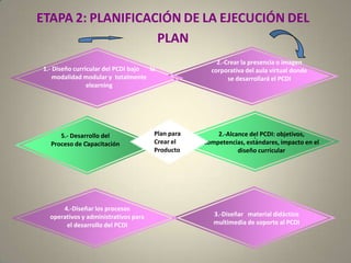..ETAPA2:PLANIFICACIÓNDELAEJECUCIÓNDELPLAN2.-Crear la presencia o imagen corporativa del aula virtual donde se desarrollará el PCDI1.- Diseño curricular del PCDI bajo       la modalidad modular y  totalmente elearningPlan paraCrear el Producto2.-Alcance del PCDI: objetivos, competencias, estándares, impacto en el  diseño curricular5.- Desarrollo del Proceso de Capacitación4.-Diseñar los procesos operativos y administrativos para el desarrollo del PCDI3.-Diseñar   material didáctico multimedia de soporte al PCDI  