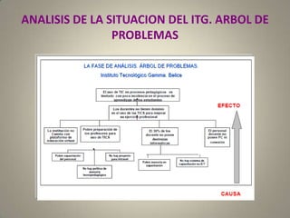 ANALISISDELASITUACIONDELITG.ARBOLDEPROBLEMAS