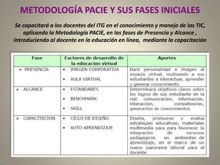 METODOLOGÍAPACIEYSUSFASESINICIALESSe capacitará a los docentes del ITG en el conocimiento y manejo de las TIC, aplicando la Metodología PACIE, en las fases de Presencia y Alcance , introduciendo al docente en la educación en línea,  mediante la capacitación
