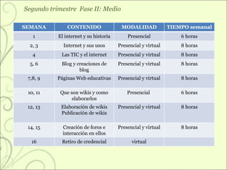 Segundo trimestre  Fase II: Medio SEMANA CONTENIDO MODALIDAD TIEMPO semanal 1 El internet y su historia Presencial 6 horas 2, 3 Internet y sus usos Presencial y virtual 8 horas 4 Las TIC y el internet Presencial y virtual 8 horas 5, 6 Blog y creaciones de blog Presencial y virtual 8 horas 7,8, 9 Páginas Web educativas Presencial y virtual 8 horas 10, 11 Que son wikis y como elaborarlos Presencial  6 horas 12, 13 Elaboración de wikis Publicación de wikis Presencial y virtual 8 horas 14, 15 Creación de foros e interacción en ellos Presencial y virtual 8 horas 16 Retiro de credencial virtual 