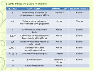 Cuarto trimestre  Fase IV: práctico SEMANA CONTENIDO MODALIDAD TIEMPO semanal 1 Prsentación y exposicion de programas para elaborar videos Presencial 8 horas 2,3 Elaboracion de videos con movie maker y otros programas virtual 8 horas 4 Elaboración de animaciones flash virtual 8 horas 4 , 5, 6 Elaboración de documentos en la web (scrib, slide, videos) virtual 8 horas 7,8 Inserción de animaciones en el aula virtual virtual 8 horas 9, 10, 11 Elaboración de libros interactivos con edilim virtual 8 horas 12, 13, 14 Actualizaciones tecnológicas virtual 8 horas 15 Realimentación Presencial y virtual 8 horas 16 Retiro de credencial virtual 