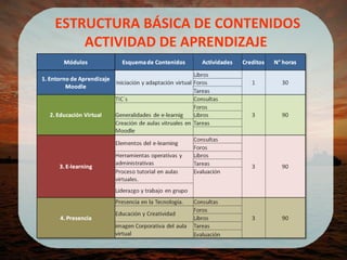 ESTRUCTURA BÁSICA DE CONTENIDOS ACTIVIDAD DE APRENDIZAJE  