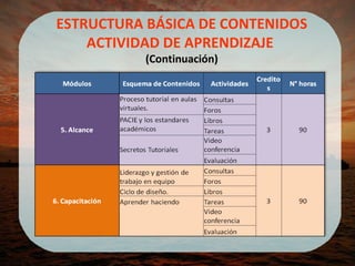ESTRUCTURA BÁSICA DE CONTENIDOS ACTIVIDAD DE APRENDIZAJE  (Continuación) 