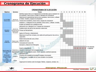 Cronograma de Ejecución

                                                              CRONOGRAMA DE EJECUCIÓN
   Objetivos        Acciones                                                 Tareas                                        1   2   3   4   5   6   7   8   9   10
                                     Identificar espacio físico en el departamento de informática para la instalación de
                                     los servidores y discos duros e instalar un laboratorio de computación
                                     Determinar las características técnica de los servidores, discos duros y software
                                     a instalar (moodle) y equipos de computación
  PLATAFORMA        Ubicación de
  TECNOLOGICA     Espacios Fisicos   Compra de los servidores y discos duros y equipos de computación
                                     Instalación y configuración de los servidores, discos duros y software (moodle)
                                     Pruebas de Instalación de la plataforma virtual
                                     Adecuación de un laboratorio con 15 equipos de computación
                   selección de
                                     Establecimiento del perfil de las personas a seleccionar
   RECURSOS      personal para las   Proceso de Reclutamiento
   HUMANOS        distintas fases
                   del proyecto
                                     Ingreso de Personal y Adiestramiento
                                     Determinar el perfil de entrada y de salida del participante (docente a
                                     capacitar).
                                     Diseño Instruccional del curso a Dictar
    PLAN DE       Realizar el plan   validación de Curso
   FORMACIÓN      de formación de
                                     Convocatoria de Cursos ASL
                                     Inscripción y Selección de Participante
                                                                                                                                                                    N° de personas
                                     Impartir la Capacitación                                                                                  15 30 15 15 15         a capacitar
DEPARTAMENTO DE
                  Creación de un     Ubicación y Adecuación de los espacios físicos
                 departamento de
 CAPACITACIÓN EN
                 Capacitación en     Creación del departamento (visión, misión, funciones, plantilla de personal,
      LÍNEA                          organigrama, etc)
                      Línea
   PROMOCIÓN Y                       Promoción de la plataforma tecnológica instalada y funcionando
 DIVULGACIÓN DE    Divulgación
 LA INSTALACIÓN                      Publicar Logros y resultados de los cursos dictados a los docentes
      DE LA
PLATAFORMA Y DE
                     Eventos
  LOS CURSOS EN
      LINEA                          Organización de eventos sobre tecnologías (Talleres, congresos, jornadas, etc.)
 