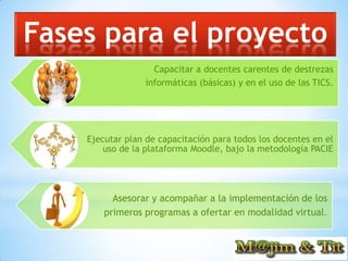 Fases para el proyecto
                    Capacitar a docentes carentes de destrezas
                  informáticas (básicas) y en el uso de las TICS.




    Ejecutar plan de capacitación para todos los docentes en el
        uso de la plataforma Moodle, bajo la metodología PACIE




          Asesorar y acompañar a la implementación de los
        primeros programas a ofertar en modalidad virtual.
 