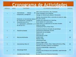 MÓDULOS
       *Cronograma de Actividades
          MESES               CONTENIDO                           ACTIVIDADES A DESARROLLAR                    PUNTAJE

                                                    .Abrir correo electrónico, Mns, Facebook.
                  .Herramientas     básicas      de .Enviar mensajes a sus contactos.
   1        1                                                                                                     -
                  computación y navegación          .Navegar en internet para obtener información.
                                                     .Realizar documentos Word, conversión de estos en Jpeg,
                  Nivelación en herramientas básicas pdf o Gif y enviar.
                  de computación y navegación.       .Análisis de la educación en e learning.
   2        3     .Evolución de las Tic’s.           .Envío síntesis tic’s como tarea.                           20
                  .La capacitación profesional y el .Power Point y su aplicación en las aulas virtuales.
                  uso de las Tic’s.                  .Diseño de tablas.
                                                     .Combinación Word y Power Point
                                                    .Creación de Entornos Virtuales de aprendizaje
   3        4     .Plataforma Moodle                .Innovación de diferentes recursos                           20
                                                    .Elaboración de Actividades
                                                    .Diseña tu voki
                                                    .Participación en Wiki
   4        3     .Recursos Multimedia              .Grabar audio                                                20
                                                    .Realizar Video
                                                    .Animaciones Flash
                                                    .Generar Pagina Web.
   5        3     .Herramientas Web 2:0             .Participación en Foros, Chats, Videoconferencia y Blog.     20
                                                    .Realizar actividad y publicar en Slideshare
                                                    .Ciclo de la Metodología .Importancia.
                                                    .Ventajas
            3     .Metodología PACIE                                                                             20
   6                                                .Proyecto final (Producto de lo aprendido, experimentado
                                                    o cursado)
            1     .Consideraciones finales          Revisión final de los Productos Generados                     -
 