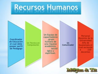 Recursos Humanos


                                Un Equipo de
                                                                  Personal
                                capacitadores
                                                               Docente de la
Coordinador                        , grupo
                                                                Universidad
de Educación                     humano de
                Un Técnico en                        Un            Alfa de
el cual debe                     una riqueza
                Computación                      Comunicador   Guatemala el
poseer perfil                    académica,
                                                               cual asciende
de Pedagogo                             tecnol
                                                                a        220
                                   ógica y
                                                                 docentes
                                  espiritual.
 
