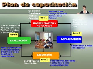 SocializarInvolucrarMotivarCambiarReunión áreasTrabajo en equipoConferenciasTalleresFase 1Capacitar docentes en el manejo de las TICsSENSIBILIZACIÓN YMOTIVACIONEvaluar efectividadde la capacitación.Verificar si mejoroel desempeño.Fase 2Fase 4CAPACITACIÓNEVALUACIÓNCapacitación a todos los docentesMedir la percepciónde la capacitación.Determinar comobeneficia la capacitación.EJECUCIÓNFase 3Conocimiento del diseñoy estructura de las áreas académicas Operativizarla capacitación