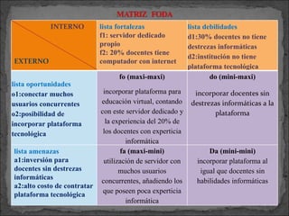 INTERNO EXTERNO lista fortalezas f1: servidor dedicado propio f2: 20% docentes tiene computador con internet lista debilidades d1:30% docentes no tiene destrezas informáticas  d2:institución no tiene plataforma tecnológica lista oportunidades o1:conectar muchos usuarios concurrentes o2:posibilidad de incorporar plataforma tecnológica fo (maxi-maxi) incorporar plataforma para educación virtual, contando con este servidor dedicado y la experiencia del 20% de los docentes con experticia informática do (mini-maxi) incorporar docentes sin destrezas informáticas a la plataforma lista amenazas a1:inversión para docentes sin destrezas informáticas a2:alto costo de contratar plataforma tecnológica fa (maxi-mini) utilización de servidor con muchos usuarios concurrentes, añadiendo los que poseen poca experticia informática Da (mini-mini) incorporar plataforma al igual que docentes sin habilidades informáticas 
