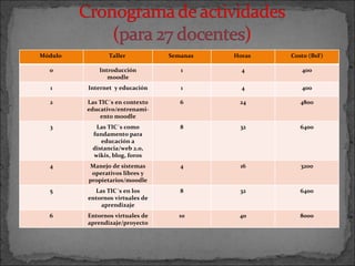 Módulo  Taller  Semanas  Horas  Costo (BsF) 0 Introducción moodle 1 4 400 1 Internet  y educación 1 4 400 2 Las TIC´s en contexto educativo/entrenami-ento moodle 6 24 4800 3 Las TIC´s como fundamento para educación a distancia/web 2.0, wikis, blog, foros 8 32 6400 4 Manejo de sistemas operativos libres y propietarios/moodle 4 16 3200 5 Las TIC´s en los entornos virtuales de aprendizaje 8 32 6400 6 Entornos virtuales de aprendizaje/proyecto 10 40 8000 