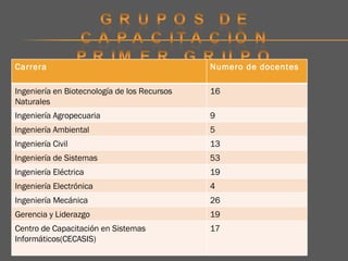 Carrera Numero de docentes Ingeniería en Biotecnología de los Recursos Naturales 16 Ingeniería Agropecuaria 9 Ingeniería Ambiental 5 Ingeniería Civil 13 Ingeniería de Sistemas 53 Ingeniería Eléctrica 19 Ingeniería Electrónica 4 Ingeniería Mecánica 26 Gerencia y Liderazgo 19 Centro de Capacitación en Sistemas Informáticos(CECASIS) 17 