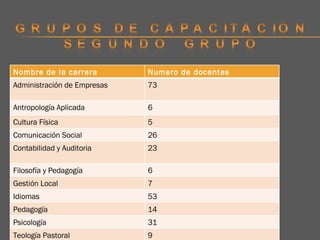 Nombre de la carrera Numero de docentes Administración de Empresas 73 Antropología Aplicada 6 Cultura Física 5 Comunicación Social 26 Contabilidad y Auditoria 23 Filosofía y Pedagogía 6 Gestión Local 7 Idiomas 53 Pedagogía 14 Psicología 31 Teología Pastoral 9 