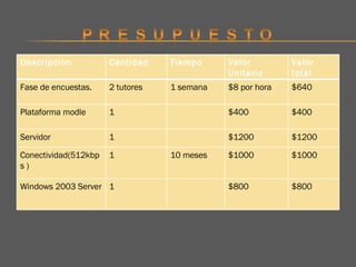 Descripcion Cantidad Tiempo Valor Unitario Valor total Fase de encuestas. 2 tutores 1 semana $8 por hora $640 Plataforma modle 1 $400 $400 Servidor 1 $1200 $1200 Conectividad(512kbps ) 1 10 meses $1000 $1000 Windows 2003 Server  1 $800 $800 