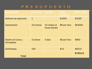 Descripción Cantidad Tiempo Valor Unitario Valor total Software de aplicación 1 $1000 $1000 Capacitación 10 tutores 10 meses (4 horas diarias) $8 por hora $64000 Diseño de Curso y Actividades 3 tutores 5 días $8 por hora $960 Certificados 434 $15 $6510 Total $76510 