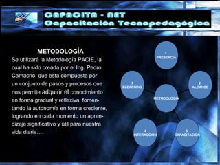 METODOLOGÍA
Se utilizará la Metodología PACIE, la
cual ha sido creada por el Ing. Pedro
Camacho que esta compuesta por
un conjunto de pasos y procesos que
nos permite adquirir el conocimiento
en forma gradual y reflexiva, fomen-
tando la autonomía en forma creciente,
logrando en cada momento un apren-
dizaje significativo y útil para nuestra
vida diaria….
5
ELEARNING
4
INTERACCION
3
CAPACITACION
2
ALCANCE
1
PRESENCIA
METODOLOGIA
 