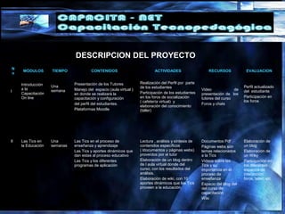 DESCRIPCION DEL PROYECTO
N
o
MÓDULOS TIEMPO CONTENIDOS ACTIVIDADES RECURSOS EVALUACION
I
Introducción
a la
Capacitación
On line
Una
semana
Presentación de los Tutores
Manejo del espacio (aula virtual )
en donde se realizará la
capacitación y configuración
del perfil del estudiantes.
Plataformas Moodle
Realización del Perfil por parte
de los estudiantes
Participación de los estudiantes
en los foros de socialización
( cafetería virtual) y
elaboración del conocimiento
(taller)
Video de
presentación de los
tutores del curso
Foros y chats
Perfil actualizado
del estudiante
Participación en
los foros
II Las Tics en
la Educación
Una
semanas
Las Tics en el proceso de
enseñanza y aprendizaje
Las Tics y aportes dinámicos que
dan estas al proceso educativo
Las Tics y los diferentes
programas de aplicación
Lectura , análisis y síntesis de
contenidos específicos
( ldocumentos y páginas webs)
proveídos por el tutor
Elaboración de un blog dentro
de l aula virtual donde del
curso, con los resultados del
análisis.
Elaboración de wiki, con 10
aportes dinámicos que las Tics
proveen a la educación.
Documentos Pdf
Páginas webs son
temas relacionados
a la Tics
Videos sobre las
Tics y su
importancia en el
proceso de
enseñanza
Espacio del blog del
del curso de
capacitación
Wiki
Elaboración de
un blog
Elaboración de
un Wiky
Participación en
los diferentes
espacios de
interacción:
foros, taller, etc
 