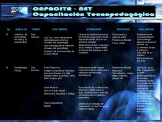 No MÓDULOS TIEMPO CONTENIDOS ACTIVIDADES RECURSOS EVALUACION
III Entornos de
aprendizaje
en línea y su
operatividad
Dos
semana Las Tics como herramienta
pedagógica en entornos
virtuales del aprendizaje
Uso y manejo de los entornos
virtuales del aprendizaje
Creación de los contenidos de
su aula virtual
Lectura de contenidos acerca
de Factores que inciden en la
aplicación de las Tics en los
entornos virtuales
Elaboración de los contenidos
de su materia o especialidad ,
al menos dos sesiones o dos
unidades
Documentos y
paginas webs
Plataforma Moodle
Foros, chats
Elaboración de
una presentación
que contenga
alguna experiencia
con las tics
Contenidos de las
2 primeras
unidades de su
materia
Participación en
los foros
IV Metodología
PACIE
Dos
semana
Fase Presencia
Imagen Corporativa, Recursos
para enqriquezer una aula
virtual( videos, avaratres, vieos
flash, juegos, etc)
Fase Alcance:
Sbs en el aula virtual
(Beckmars, Standars Y Skillss)
Fase Capacitación
Diseño
Elaboración de la imagen
corporativa de su aula virtual y
utilización de recursos
tecnológicos
Formulación de los Beckmars,
Estándar y Skills, para su
aula, tomando como base los
contenidos de su materia a
desarrollar.
Diseño de un proceso de
capacitación en las Tics en su
lugar de trabajo
Plataforma Moodle
Recursos
Tecnológicos: videso
flash, avatares,
juegos, etc
Aplicación de la
fase presencia en
su aula
Elaboración de los
Beckmars,
Standars y Skills,
de su aula virtual y
Elaboración de un
proceso de
capacitación en su
institución y la
elaboración de
una video de del
estudiante ,
explicando su
trabajo.
Participación en
los foros
 