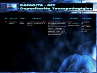 No MÓDULOS TIEMPO CONTENIDOS ACTIVIDADES RECURSOS EVALUACION
III Herramientas
Web 2.0
Cuatro
semana
Los diversas herramientas de la
Web 2.O y su palicación en la
educación.
Lectura de contenidos acerca
las diferentes herramientas
de la Web 2.0 y
Aplicación de la Herramientas
Web 2.0 e n una de las
unidades desarrolladas en su
aula virtual ( mínimo 3 tipos
de herramientas escogidas al
gusto del estudiante)
Videos
Video-conferencia
Plataforma Moodle
Aplicación de
las
herramientas
Web 2.O en su
aula
Participación en
los foros.
 