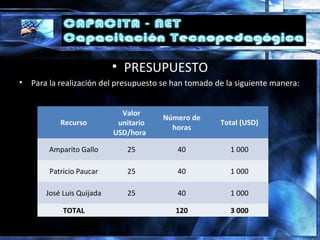 • PRESUPUESTO
• Para la realización del presupuesto se han tomado de la siguiente manera:
Recurso
Valor
unitario
USD/hora
Número de
horas
Total (USD)
Amparito Gallo 25 40 1 000
Patricio Paucar 25 40 1 000
José Luis Quijada 25 40 1 000
TOTAL 120 3 000
 