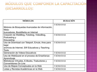 MÓDULOS QUE COMPONEN LA CAPACITACIÓN (DESARROLLO): 