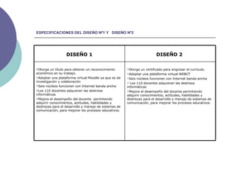 ESPECIFICACIONES DEL DISEÑO Nº1 Y  DISEÑO Nº2 Otorga un certificado para engrosar el currículo. Adoptar una plataforma virtual WEBCT Seis núcleos funcionen con Internet banda ancha Los 110 docentes adquieran las destreza informáticas Mejora el desempeño del docente permitiendo adquirir conocimientos, actitudes, habilidades y destrezas para el desarrollo y manejo de sistemas de comunicación, para mejorar los procesos educativos.  Otorga un título para obtener un reconocimiento económico en su trabajo. Adoptar una plataforma virtual Moodle ya que es de investigación y colaboración Seis núcleos funcionen con Internet banda ancha Los 110 docentes adquieran las destreza informáticas Mejora el desempeño del docente  permitiendo adquirir conocimientos, actitudes, habilidades y destrezas para el desarrollo y manejo de sistemas de comunicación, para mejorar los procesos educativos.  DISEÑO 2   DISEÑO 1 