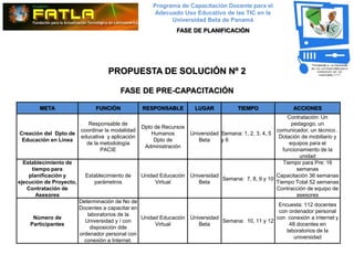 Programa de Capacitación Docente para el
                                                       Adecuado Uso Educativo de las TIC en la
                                                            Universidad Beta de Panamá
                                                               FASE DE PLANIFICACIÓN




                                    PROPUESTA DE SOLUCIÓN Nº 2

                                        FASE DE PRE-CAPACITACIÓN

        META                   FUNCIÓN            RESPONSABLE         LUGAR            TIEMPO               ACCIONES
                                                                                                          Contratación: Un
                            Responsable de                                                                  pedagogo, un
                                                  Dpto de Recursos
                         coordinar la modalidad                                                      comunicador, un técnico .
Creación del Dpto de                                  Humanos      Universidad Semana: 1, 2, 3, 4, 5
                         educativa y aplicación                                                       Dotación de mobiliario y
 Educación en Línea                                    Dpto de        Beta     y6
                           de la metodología                                                               equipos para el
                                                   Administración
                                 PACIE                                                                  funcionamiento de la
                                                                                                               unidad
  Establecimiento de                                                                                    Tiempo para Pre: 16
     tiempo para                                                                                              semanas
    planificación y        Establecimiento de     Unidad Educación Universidad                       Capacitación 36 semanas
                                                                               Semana: 7, 8, 9 y 10
ejecución de Proyecto,        parámetros               Virtual        Beta                           Tiempo Total 52 semanas
   Contratación de                                                                                   Contracción de equipo de
       Asesores                                                                                               asesores
                         Determinación de No de
                                                                                                   Encuesta: 112 docentes
                         Docentes a capacitar en
                                                                                                   con ordenador personal
                            laboratorios de la
     Número de                                   Unidad Educación Universidad                     con conexión a Internet y
                           Universidad y / con                                Semana: 10, 11 y 12
    Participantes                                     Virtual        Beta                              48 docentes en
                             disposición dde
                                                                                                      laboratorios de la
                         ordenador personal con
                                                                                                         universidad
                           conexión a Internet.
 