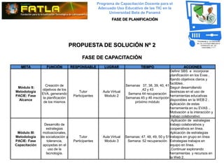 Programa de Capacitación Docente para el
                                                      Adecuado Uso Educativo de las TIC en la
                                                           Universidad Beta de Panamá
                                                              FASE DE PLANIFICACIÓN




                                    PROPUESTA DE SOLUCIÓN Nº 2

                                          FASE DE CAPACITACIÓN
   META           FUNCIÓN           RESPONSABLE         LUGRAR                   TIEMPO                       ACCIONES
                                                                                                    Definir SBS e incorporar
                                                                                                    planificación en los Evas ,
                                                                                                    fijando objetivos claros y
                                                                                                    factibles .
                  Creación de                                          Semanas 37, 38, 39, 40, 41
 Módulo II:                                                                                         Seguir desarrollando
               objetivos de los                                                 ,42 y 43
Metodología                              Tutor          Aula Virtual                                destrezas en el uso de
               EVA, generando                                           Semana 44 recuperación
PACIE: Fase                          Participantes       Modulo 2                                   herramientas educativas
                la planificación                                       Semanas 45 y 46 inscripción
  Alcance                                                                                           disponibles en la WEB 2 .
                de los mismos                                               próximo módulo
                                                                                                    Aplicación de estas
                                                                                                    herramienta en su EVAS ..
                                                                                                    Motivación a la interacción y
                                                                                                    trabajo colaborativo
                                                                                                     Aplicación de estrategias
                 Desarrollo de                                                                      trabajo colaborativos y
                  estrategias                                                                       cooperativos en línea.
 Módulo III:    motivacionales,                                                                     Aplicación de estrategias
Metodología    de socialización y        Tutor          Aula Virtual   Semanas: 47, 48, 49, 50 y 51 trabajos en grupo en línea
PACIE: Fase        tolerancia,       Participantes       Modulo 3       Semana: 52 recuperación Estrategias trabajos en
Capacitación    apoyadas en el                                                                      equipo en línea.
                    uso de la                                                                       .Continuar explorando
                  tecnología.                                                                       herramientas y recursos en
                                                                                                    la Web 2.
 