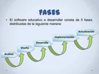 FASES
 • El software educativo a desarrollar consta de 5 fases,
   distribuidas de la siguiente manera:

                                                  Actualización
                                 Implementación
                    Desarrollo
           Diseño

Análisis
 