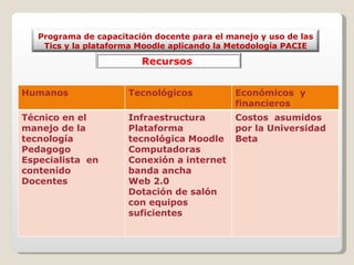 Programa de capacitación docente para el manejo y uso de las Tics y la plataforma Moodle aplicando la Metodología PACIE Humanos  Tecnológicos  Económicos  y financieros  Técnico en el manejo de la tecnología Pedagogo  Especialista  en contenido Docentes Infraestructura Plataforma tecnológica Moodle Computadoras Conexión a internet banda ancha Web 2.0 Dotación de salón con equipos suficientes  Costos  asumidos por la Universidad Beta Recursos  