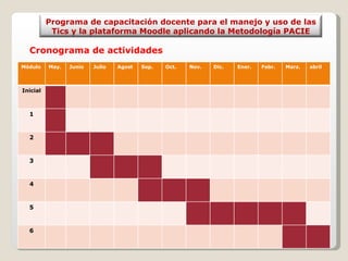 Cronograma de actividades Módulo  May. Junio  Julio  Agost Sep. Oct. Nov.  Dic.  Ener.  Febr.  Marz.  abril Inicial  1 2 3 4 5 6 Programa de capacitación docente para el manejo y uso de las Tics y la plataforma Moodle aplicando la Metodología PACIE 