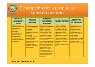 Descripción de la propuesta
                                  Cronograma y contenidos
      OBJETIVOS DE                                       ESTRATEGIAS
                            DESCRIPCIÓN                                                                      EVALUACIÓN Y
      APRENDIZAJE,                                     METODOLÓGICAS Y              RELACIÓN DE MEDIOS Y
                            GENERAL DE                                                                   AUTORREGULACIÓN DE
    COMPETENCIAS Y                                      ACTIVIDADES DE              RECURSOS DIDÁCTICOS
                            CONTENIDOS                                                                     LOS APRENDIZAJES
        VALORES                                          APRENDIZAJE
   Explorar los         Tema 4:                        Lectura del material           Ingreso a la plataforma     Elabora el mapa
elementos críticos en      Elementos esenciales     bibliográfico asignado para       Lectura de material         siguiendo los criterios:
el liderazgo en         y cruciales del liderazgo   el tratamiento de la            bibliográfico asignado.          Respeta la
instituticiones            Liderazgo                temática. Utilizan el             Software Cmap Tools.        jerarquización de las
                        democrático.                software de Cmap Tools            Relaciona su realidad       ideas 3%
educativas
                           Elementos críticos en    para elaborar un mapa           laboral con la lectura.          Dominio del tema 5%
democráticas para
                        el liderazgo.               conceptual que luego              Protocolo para el foro         Aplica correctamente
enlazarlos con la          Procesos                 comparte en el foro y           conversatorio análisis del    los conceptos y
situación de las        metacognitivos sobre el     vinculan los elementos          video.                        relaciones 2%
escuelas en que         tema de liderazgo.          críticos del liderazgo con la     Video recomendado.             Participa en el foro 2%
laboran los docentes       Relacionar los           situación de las                  Participa en los espacios      Claridad de ideas 2%
participantes.          elementos críticos en el    instituciones educativas en     de discusión y reflexión.        Respeta la libre
                        liderazgo con la            que se desempeña como           (foros)                       opinión de los demás 1 %
                        situación real de la        docentes y participa en el        Síntesis de cierre de los
                        institución donde labora    foro. Un participante hace      foros.
                        el participante.            una síntesis de cierre.
                                                       Analizan un video y
                                                    participa en un foro
                                                    conversatorio, luego cada
                                                    uno hace una síntesis de lo
                                                    más relevante (una hoja
                                                    máximo ).



Duración: Semanas 6 y 7
 