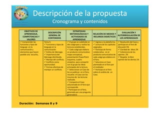 Descripción de la propuesta
                                 Cronograma y contenidos
   OBJETIVOS DE                                         ESTRATEGIAS
                            DESCRIPCIÓN                                                                   EVALUACIÓN Y
   APRENDIZAJE,                                       METODOLÓGICAS Y            RELACIÓN DE MEDIOS Y
                            GENERAL DE                                                                AUTORREGULACIÓN DE
  COMPETENCIAS Y                                       ACTIVIDADES DE            RECURSOS DIDÁCTICOS
                            CONTENIDOS                                                                  LOS APRENDIZAJES
     VALORES                                            APRENDIZAJE
   Comprender las       Tema 5:                       El grupo se subdivide en      Ingreso a la plataforma.      Resolución del Caso y
funciones y tipos de       Funciones y tipos de    dos subgrupos y realiza las      Lectura de los capítulos   participa en el foro de
lenguaje en la          lenguaje en la             lecturas establecidas.        asignados.                    discusión 5%
comunicación y          comunicación                  Cada subgrupo elabora         Participa de forma            Claridad de ideas 2%
elementos que hacen        Estilos de liderazgo.   un producto comunicativo:     colaborativa en el               Coherencia de los
posible una escucha..      Importancia del         mapa conceptual,              producto comunicativo de      aportes 2%
                        liderazgo distribuido.     presentación PowerPoint       cada subgrupo elabora en         Respeta la libre
                           Manejo del conflicto.   esquema, cuadro               el foro.                      opinión de los demás 1%
                           Conflicto como          sinóptico para compartir         Soluciona un Caso
                        oportunidad .              con el grupo las ideas        planteado en el foro por
                           Formas efectivas de     principales de la lectura.    el mediador.
                        manejar un conflicto.         Seleccionan un Caso de        Participa en el foro
                                                   los se publican en el foro,   sobre el análisis de un
                                                   resuelve el Caso con los      Caso.
                                                   insumos de las lecturas
                                                   realizada.
                                                      Comparte el Caso
                                                   solucionado en el foro que
                                                   corresponde.
                                                     Participan en el foro,
                                                   generado por una pregunta
                                                   generadora



Duración: Semanas 8 y 9
 