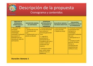 Descripción de la propuesta
                                  Cronograma y contenidos

      OBJETIVOS DE                                        ESTRATEGIAS
                                                                                                         EVALUACIÓN Y
      APRENDIZAJE,       DESCRIPCIÓN GENERAL           METODOLÓGICAS Y        RELACIÓN DE MEDIOS Y
                                                                                                    AUTORREGULACIÓN DE
   COMPETENCIAS Y            DE CONTENIDOS               ACTIVIDADES DE       RECURSOS DIDÁCTICOS
                                                                                                       LOS APRENDIZAJES
         VALORES                                          APRENDIZAJE
   Reconocer las        Tema: 1                        Los participantes leen   Carta de bienvenida    Al concluir la semana
principales                Introducción al curso    la carta de bienvenida      Foros de dudas      el participante tiene
características,           Presentación del         que contiene el             Plataforma virtual  claridad en la
metodología,            curso                       panorama general del                            metodología,
contenidos y evaluación    Familiarización con la   curso.                                          contenidos y evaluación
que propone el          plataforma Moodle.              Luego de la                                 del curso
facilitador para ser                                presentación el                                    Participación en el
valorada por todos los                              participante lee el                             foro:
participantes.                                      cronograma del curso y                             Completa el perfil
                                                    realiza y medita el                             personal. Al mismo
                                                    compromiso que                                  tiempo se
                                                    adquiere.                                       conceptualiza del
                                                                                                    compromiso que
                                                       Participa en el foro                         conlleva el curso.
                                                    para aclarar dudas
                                                    sobre el curso y la
                                                    plataforma.



Duración: Semana 1
 