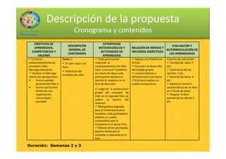 Descripción de la propuesta
                                      Cronograma y contenidos
   OBJETIVOS DE                                          ESTRATEGIAS
                                 DESCRIPCIÓN                                                                  EVALUACIÓN Y
   APRENDIZAJE,                                        METODOLÓGICAS Y               RELACIÓN DE MEDIOS Y
                                 GENERAL DE                                                               AUTORREGULACIÓN DE
  COMPETENCIAS Y                                        ACTIVIDADES DE               RECURSOS DIDÁCTICOS
                                 CONTENIDOS                                                                 LOS APRENDIZAJES
     VALORES                                             APRENDIZAJE
   Construir                 Tema: 2                   Cada participante                Ingreso a la Plataforma   Criterios de valoración:
colaborativamente los          El Líder nace o se   responde al                      Virtual.                        Claridad de ideas 2
conceptos, líder,            hace.                  cuestionamiento ¿Un líder           Guía para el desarrollo   pts.
liderazgo educativo.                                nace o se hace? mediante         del trabajo grupal.             Coherencia de los
                               Definición del
    Analizar el liderazgo                           una lluvia de ideas cada            Lecturas básicas y        aportes 2 pts.
                             concepto de Líder.
 desde dos perspectivas:                            participante expresa su          ofrecidas para este tema.       Dominio de tema 4
      Como cualidad                                 opinión al respecto, en el         Guía para realizar un      pts
      personal del líder y                          foro de discusión.               cuadro comparativo.            Aporta al menos 4
      Como una función                                                                                            características de un líder
                                                       Luego de la construcción
      dentro de una                                                                                               en la lluvia de ideas.
                                                    grupal del concepto de
      organización,                                                                                                 Respeta la libre
                                                    Líder en el segundo foro, se
      comunidad o                                                                                                 opinión de los demás 2
                                                    realiza la lectura del
      sociedad                                                                                                    pts
                                                    material
                                                       Bibliográfico asignado
                                                    para el tratamiento de la
                                                    temática, cada participante
                                                    elabora un cuadro
                                                    comparativo que lo
                                                    comparte en el tercer foro.
                                                       Síntesis de los principales
                                                    aportes hecha por el
                                                    mediador y expuesta en el
                                                    foro.

Duración: Semanas 2 y 3
 