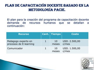 Plan de capacitación docente basado en la
           metodología PACIE.

 El plan para la creación del programa de capacitación docente
 demanda de recursos humanos que se detallan a
 continuación:


          Recurso          Cant. Tiempo         Costo


 Pedagogo experto en         1     10     USD. 2.500,00
 procesos de E-learning           meses   c/mes
 Comunicador                 1     10     USD. 1.500,00
                                  meses   c/mes
 