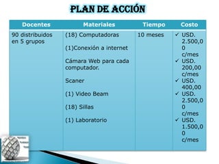 Plan de acción
   Docentes             Materiales          Tiempo     Costo
90 distribuidos   (18) Computadoras        10 meses    USD.
en 5 grupos                                             2.500,0
                  (1)Conexión a internet                0
                                                        c/mes
                  Cámara Web para cada                 USD.
                  computador.                           200,00
                                                        c/mes
                  Scaner                               USD.
                                                        400,00
                  (1) Video Beam                       USD.
                                                        2.500,0
                  (18) Sillas                           0
                                                        c/mes
                  (1) Laboratorio                      USD.
                                                        1.500,0
                                                        0
                                                        c/mes
 