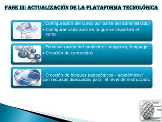 Fase III: Actualización de la Plataforma Tecnológica

            . Configuración del curso por parte del administrador
            • Configurar cada aula en la que se impartirá el
              curso


            . Personalización del ambiente: imágenes, lenguaje
            • Creación de contenidos




            . Creación de bloques pedagógicos - académicos:
            con recursos adecuados para el nivel de instrucción.
 