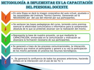 Metodología a implementar en la capacitación
           del Personal Docente
    • En esta Etapa se dará la imagen corporativa del aula virtual, ajustada a
      las necesidades del Instituto Técnico Gamma. Generando así la
      NECESIDAD por del uso del internet por sus participantes.


    • Se sentaran las bases pedagógicas del curso, teniendo como premisa
      esencial la efectividad comunicativa e informativa para la comprensión
      absoluta de lo que se pretende alcanzar con la realización del mismo.


    • Representa la base de nuestro proyecto, ya que mediante la
      CAPACITACIÖN, enmarcada en la comunicación y motivación se
      alcanzara la formación necesaria de sus participantes.


    • Se generará a traes de los procesos comunicacionales, la interacción
      necesaria que motive al participante y genere a su vez la participación
      de los mismo poniendo en practica los recursos tecnológicos.


    • . Se generará la confluencia de todos los procesos anteriores, haciendo
      énfasis en la interacción con el uso de las Tic´s
 