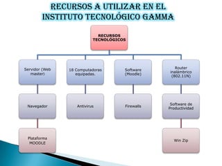Recursos a utilizar en el
        Instituto Tecnológico Gamma

                             RECURSOS
                           TECNOLÓGICOS




Servidor (Web                                        Router
                18 Computadoras       Software
                                                  inalámbrico
   master)         equipadas.         (Moodle)
                                                   (802.11N)




                                                   Software de
 Navegador         Antivirus          Firewalls
                                                  Productividad




 Plataforma
                                                    Win Zip
  MOODLE
 