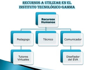 Recursos a utilizar en el
 Instituto Tecnológico Gamma


            Recursos
            Humanos




Pedagogo     Técnico   Comunicador




 Tutores                Diseñador
Virtuales                del EVA
 