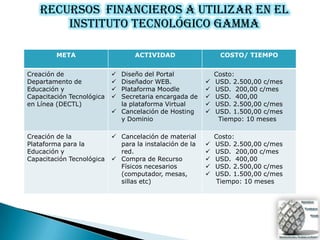 Recursos FINANCIEROS a utilizar en el
        Instituto Tecnológico Gamma

         META                     ACTIVIDAD                   COSTO/ TIEMPO


Creación de                 Diseño del Portal               Costo:
Departamento de             Diseñador WEB.                 USD. 2.500,00 c/mes
Educación y                 Plataforma Moodle              USD. 200,00 c/mes
Capacitación Tecnológica    Secretaria encargada de        USD. 400,00
en Línea (DECTL)             la plataforma Virtual          USD. 2.500,00 c/mes
                            Cancelación de Hosting         USD. 1.500,00 c/mes
                             y Dominio                        Tiempo: 10 meses

Creación de la              Cancelación de material         Costo:
Plataforma para la           para la instalación de la      USD. 2.500,00 c/mes
Educación y                  red.                           USD. 200,00 c/mes
Capacitación Tecnológica    Compra de Recurso              USD. 400,00
                             Físicos necesarios             USD. 2.500,00 c/mes
                             (computador, mesas,            USD. 1.500,00 c/mes
                             sillas etc)                     Tiempo: 10 meses
 