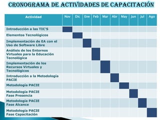 Cronograma de Actividades de Capacitación
          Actividad             Nov   Dic   Ene   Feb   Mar   Abr   May   Jun   Jul   Ago



Introducción a las TIC’S
Elementos Tecnológicos

Implementación de EA con el
Uso de Software Libre
Análisis de los Entornos
Virtuales para la Educación
Tecnológica
Implementación de los
Recursos Virtuales y
Tecnológicos
Introducción a la Metodología
PACIE
Metodología PACIE

Metodología PACIE
Fase Presencia
Metodología PACIE
Fase Alcance
Metodología PACIE
Fase Capacitación
 